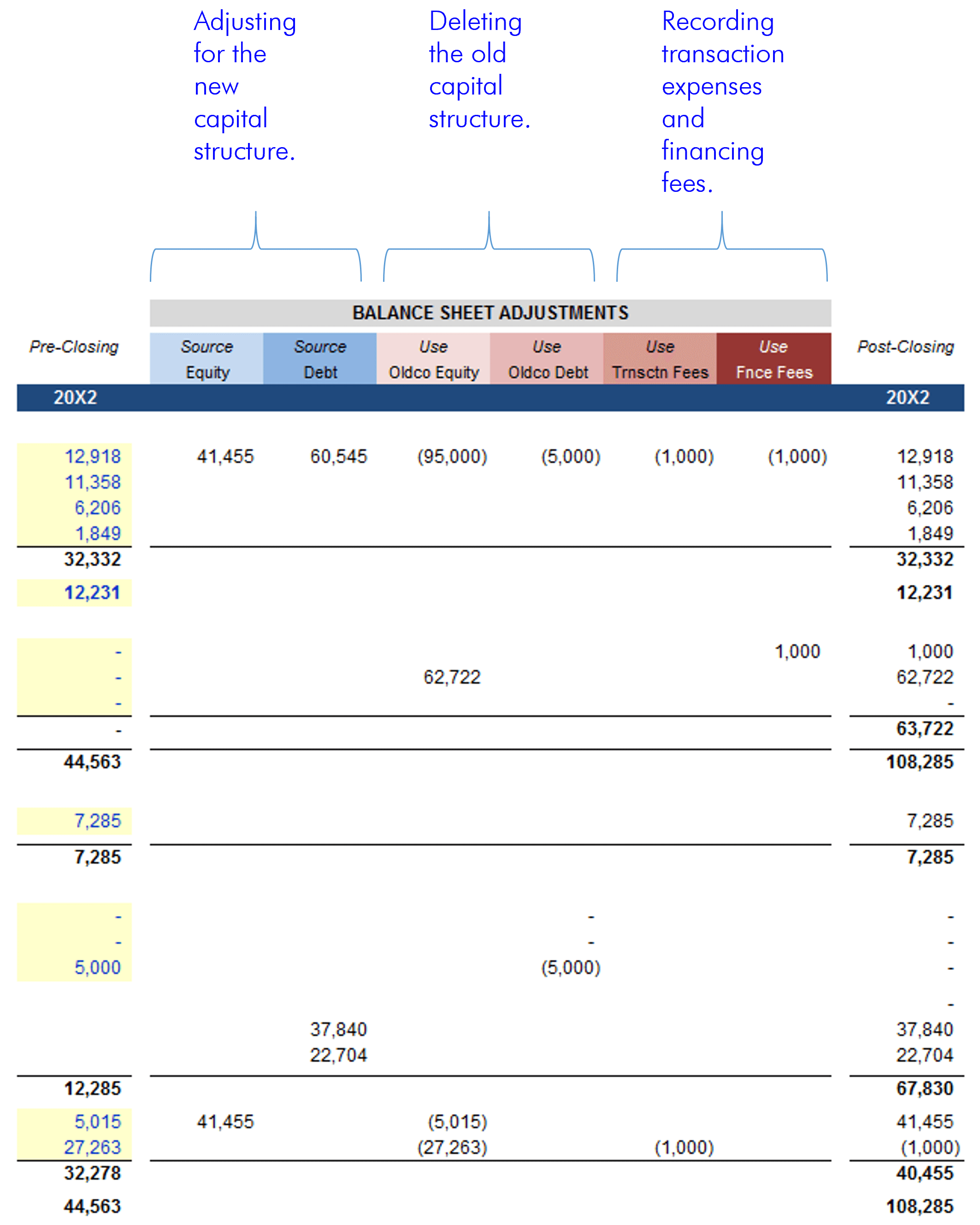 LBO Balance Sheet Adjustments Explanation